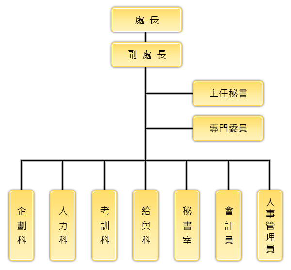 組織架構圖